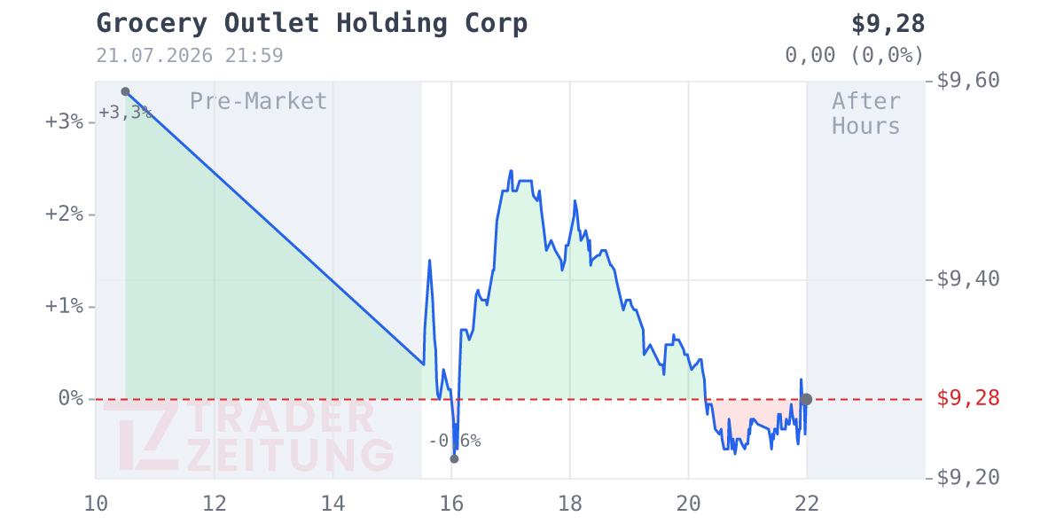 Grocery Outlet Holding Chart