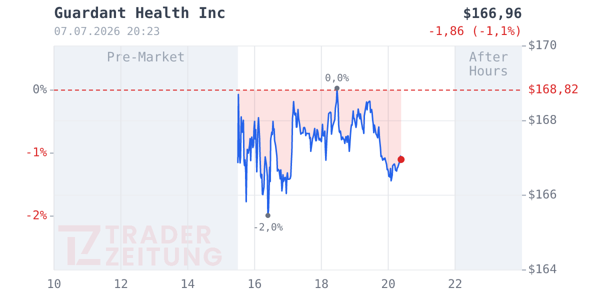 Guardant Health Chart