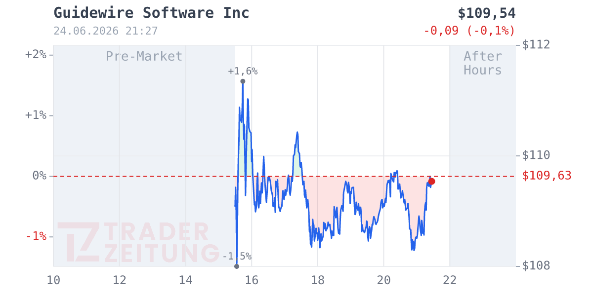 Guidewire Software Chart