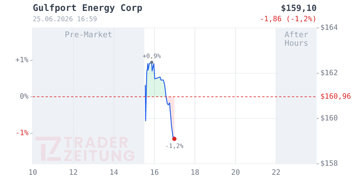 Gulfport Energy Chart