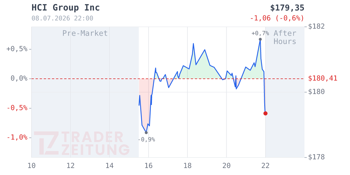 HCI Group Chart