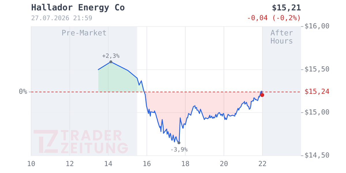 Hallador Energy Chart