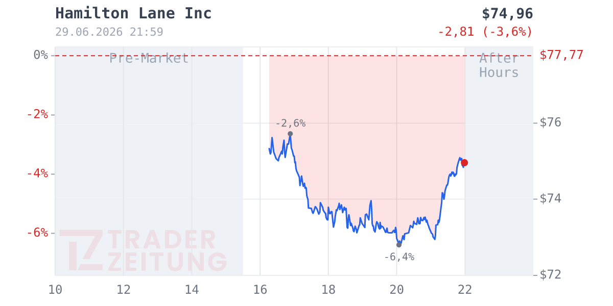 Hamilton Lane Chart