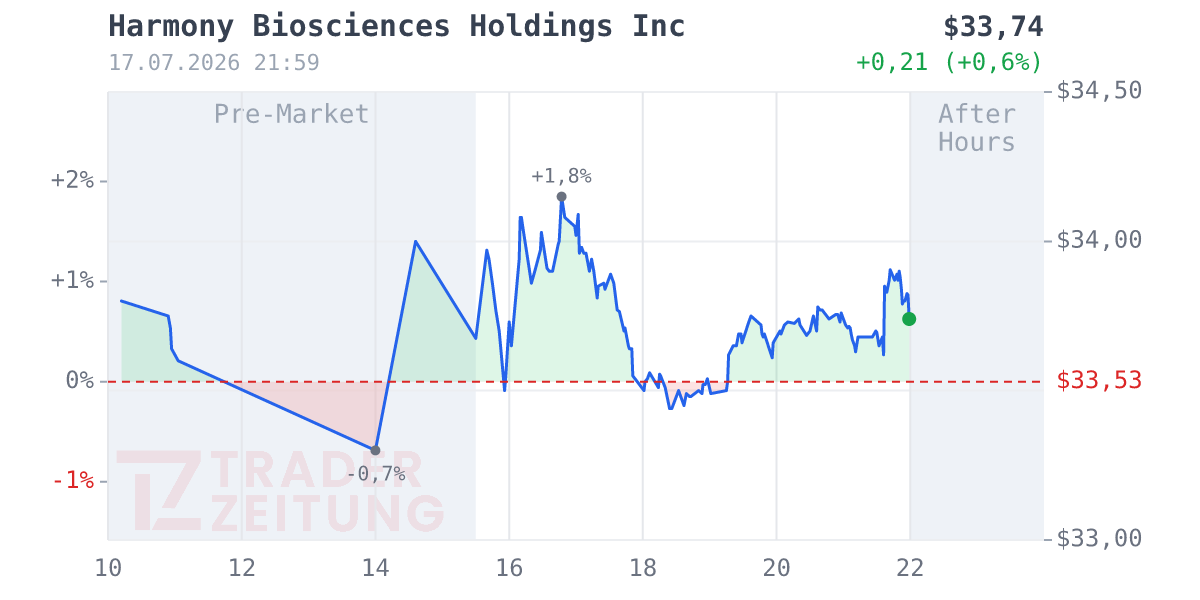 Harmony Biosciences Hldgs Chart