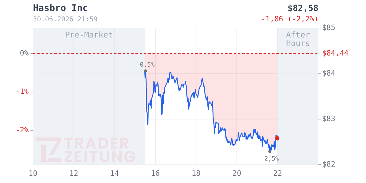 Hasbro Chart