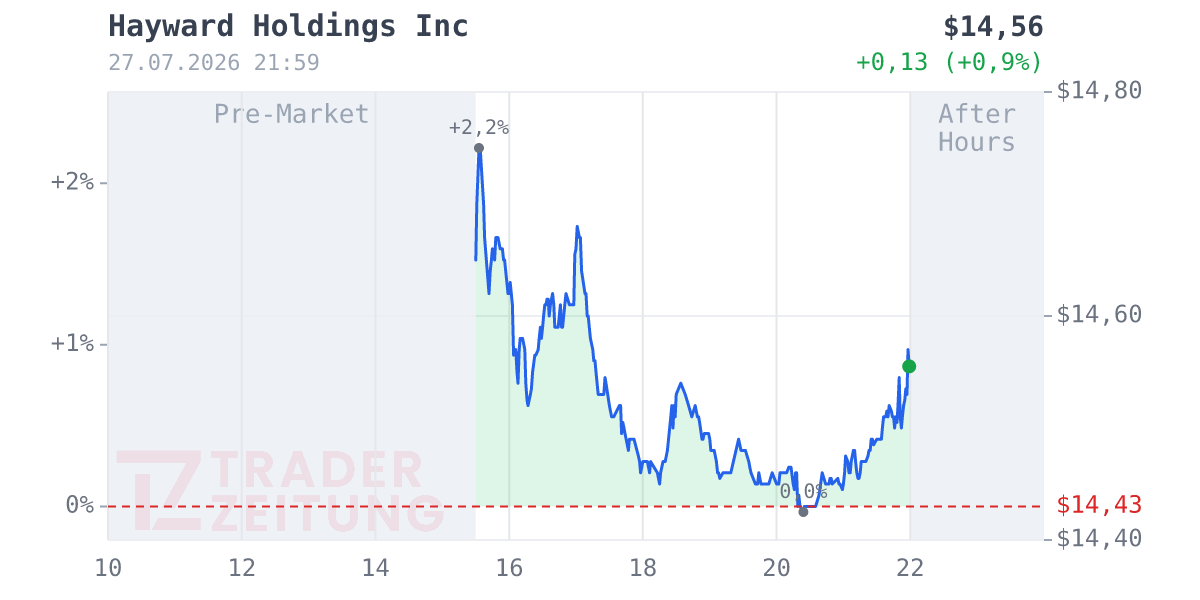 Hayward Holdings Chart