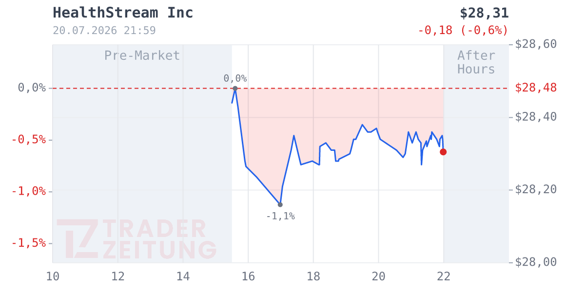 HealthStream Chart