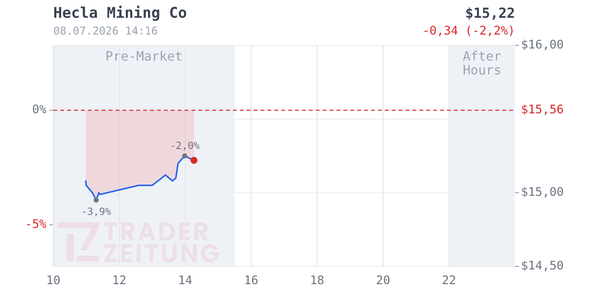 Hecla Mining Chart