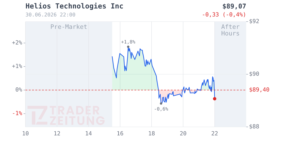 Helios Technologies Chart