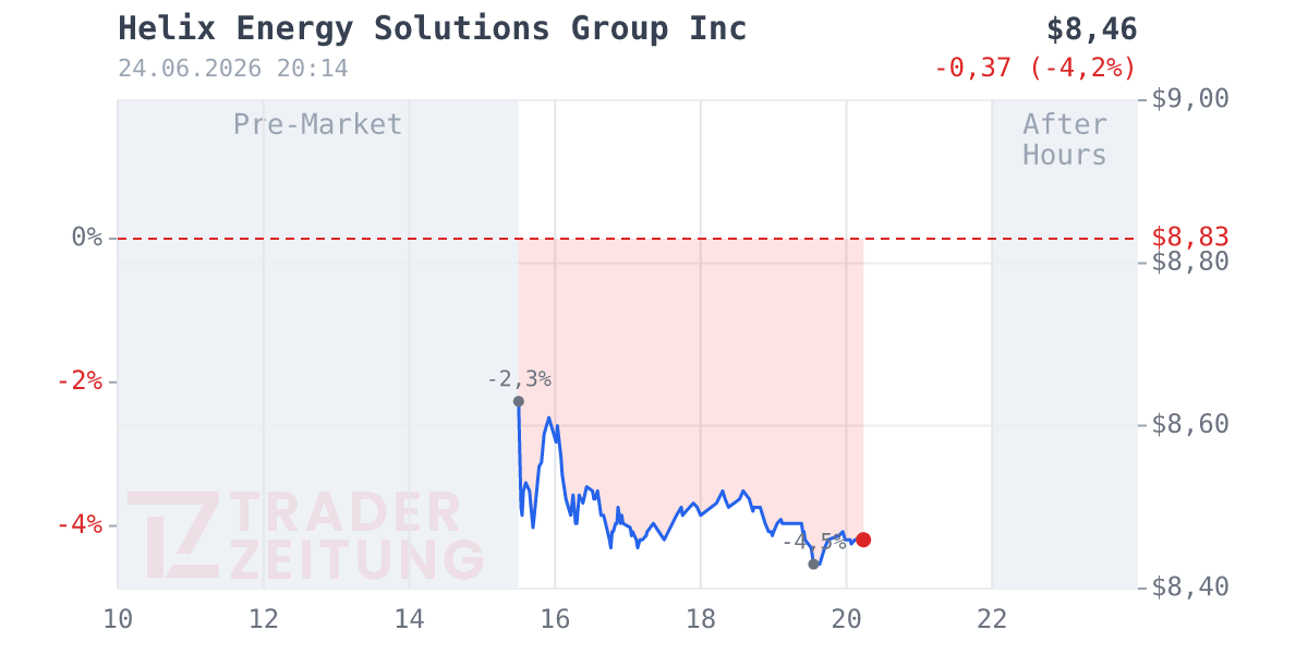 Helix Energy Solutions Group Chart