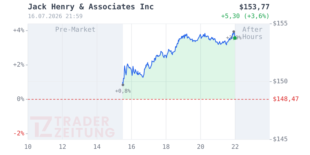 Jack Henry & Associates Chart