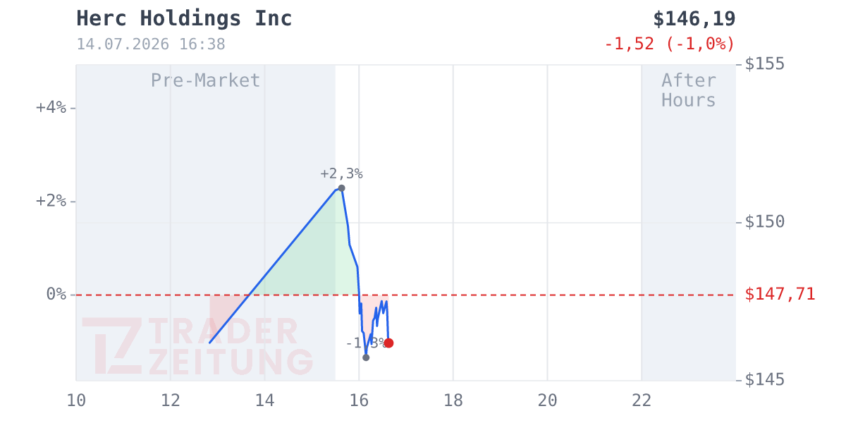 Herc Holdings Chart