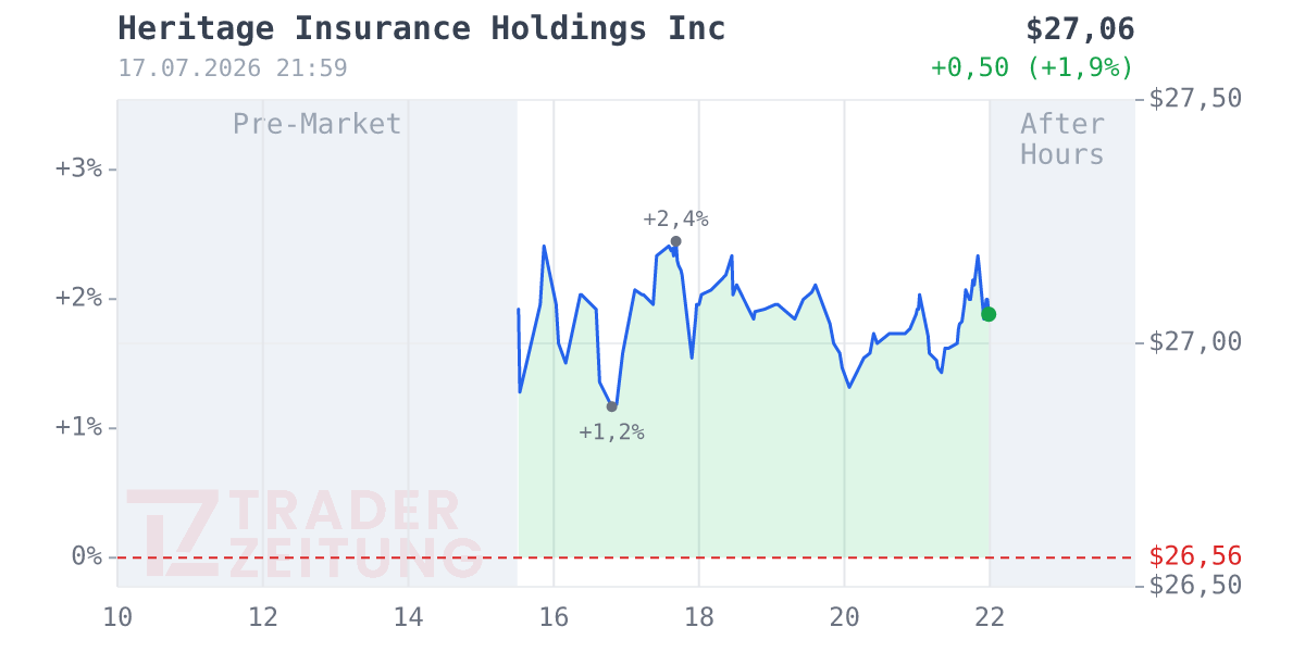 Heritage Insurance Holdings Chart