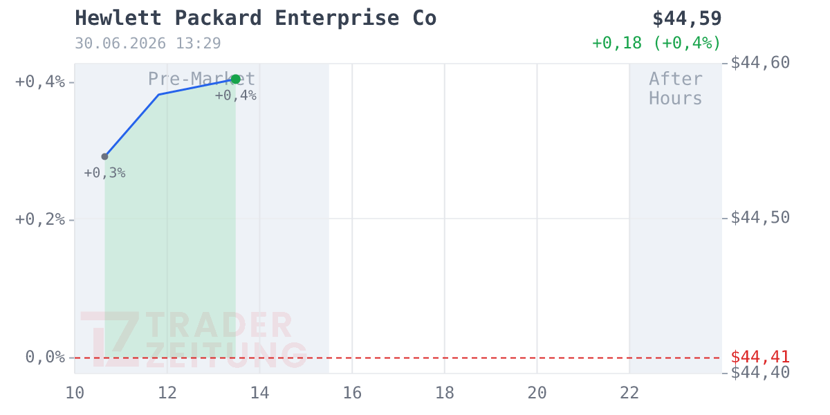 Hewlett Packard Enterprise Chart