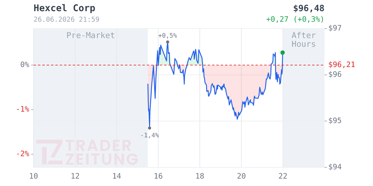 Hexcel Chart
