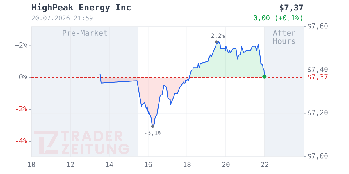 Highpeak Energy Chart