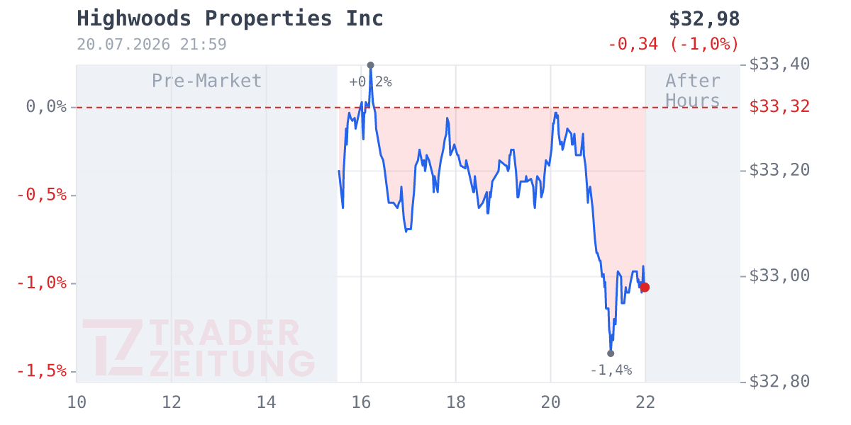 Highwoods Properties Chart