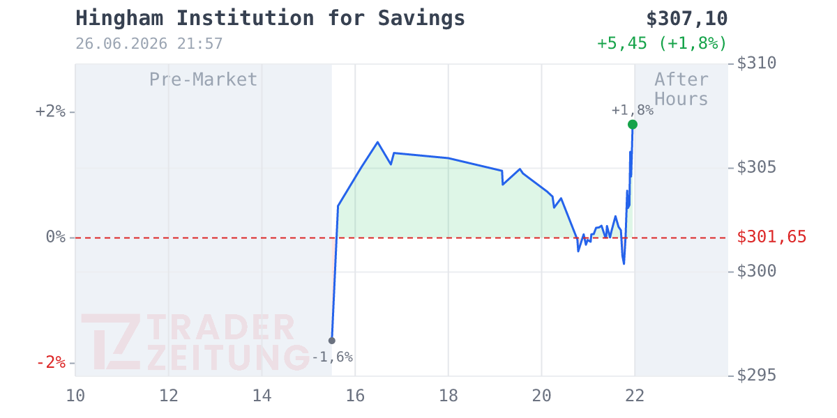 Hingham Institution for Savings Chart
