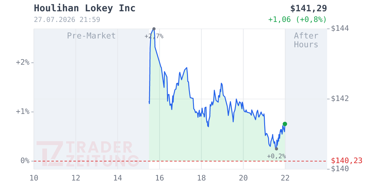 Houlihan Lokey Chart