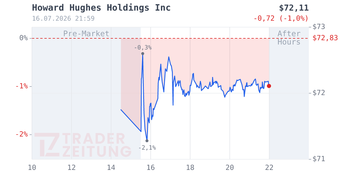 Howard Hughes Holdings Chart