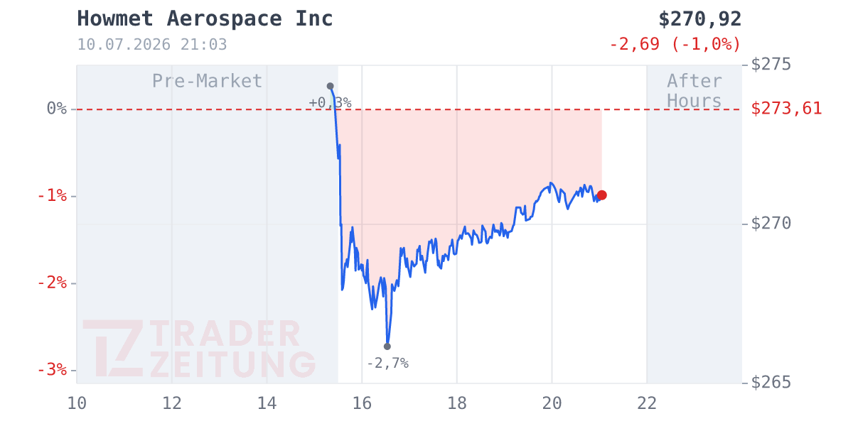 Howmet Aerospace Chart