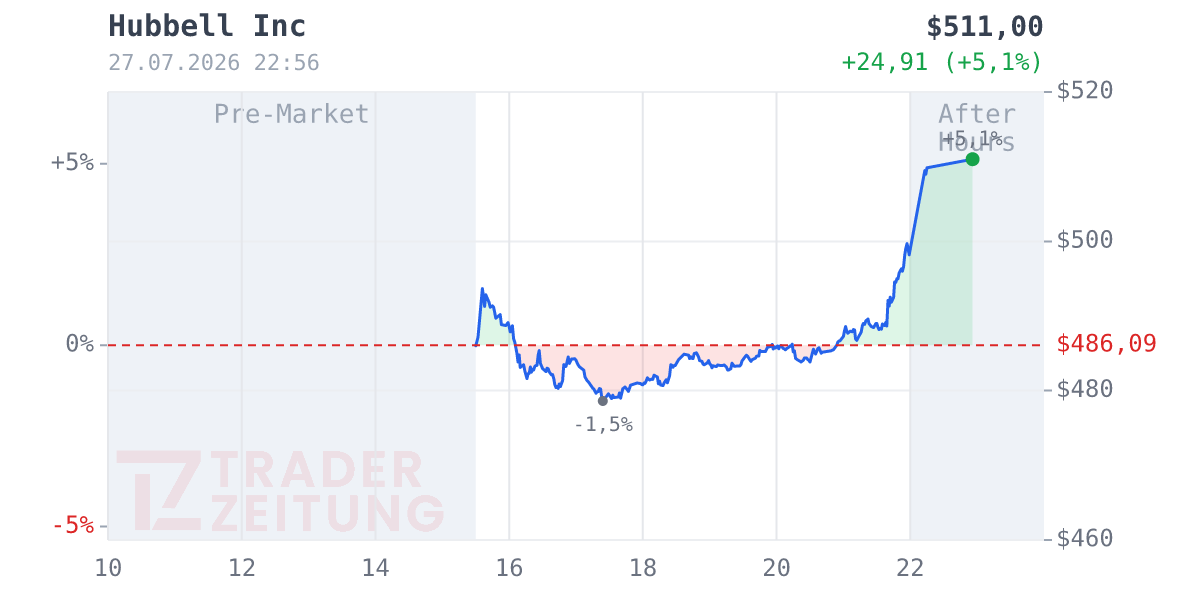 Hubbell Chart