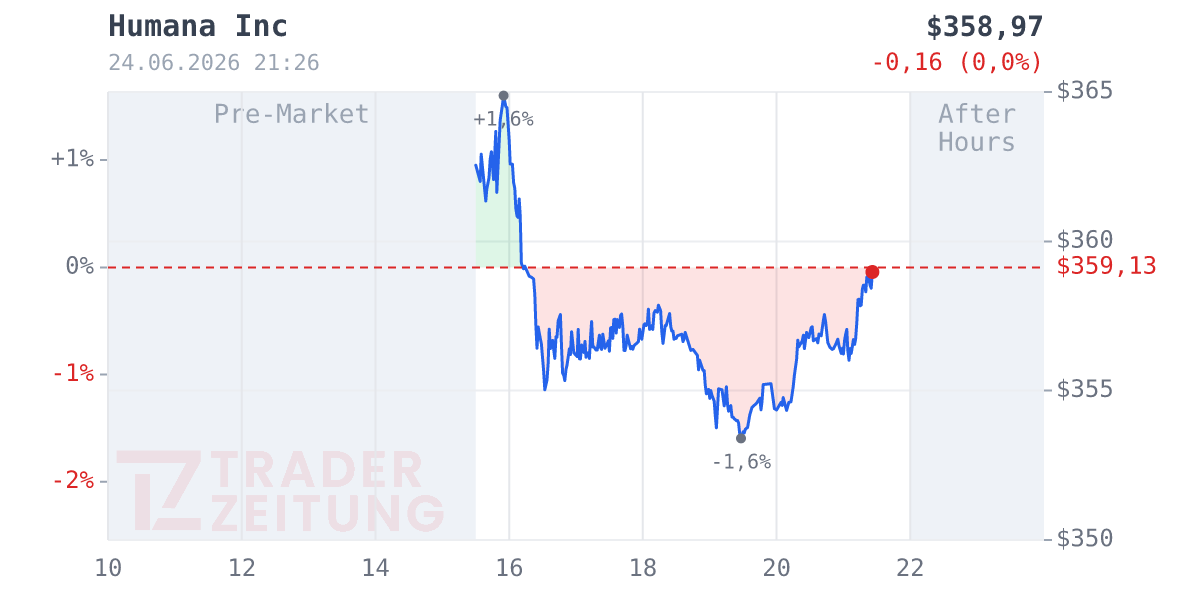 Humana Chart