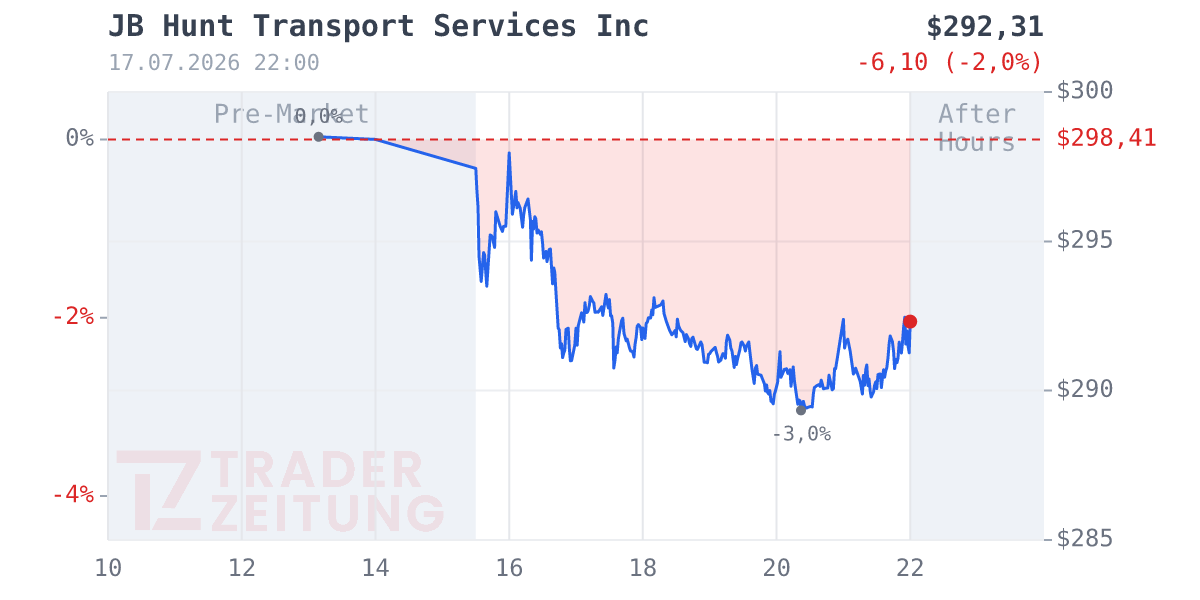 Hunt J.B. Transport Services Chart