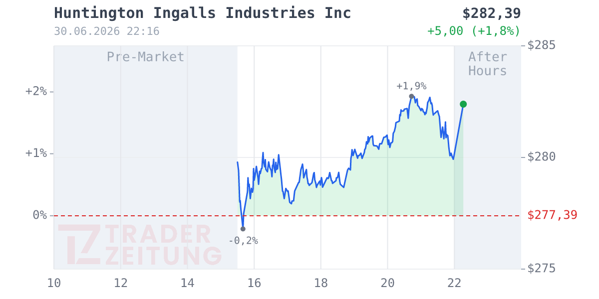 Huntington Ingalls Industries Chart