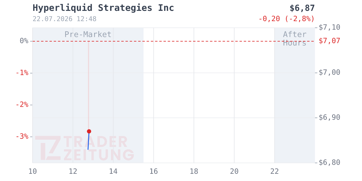 Hyperliquid Strategies Chart