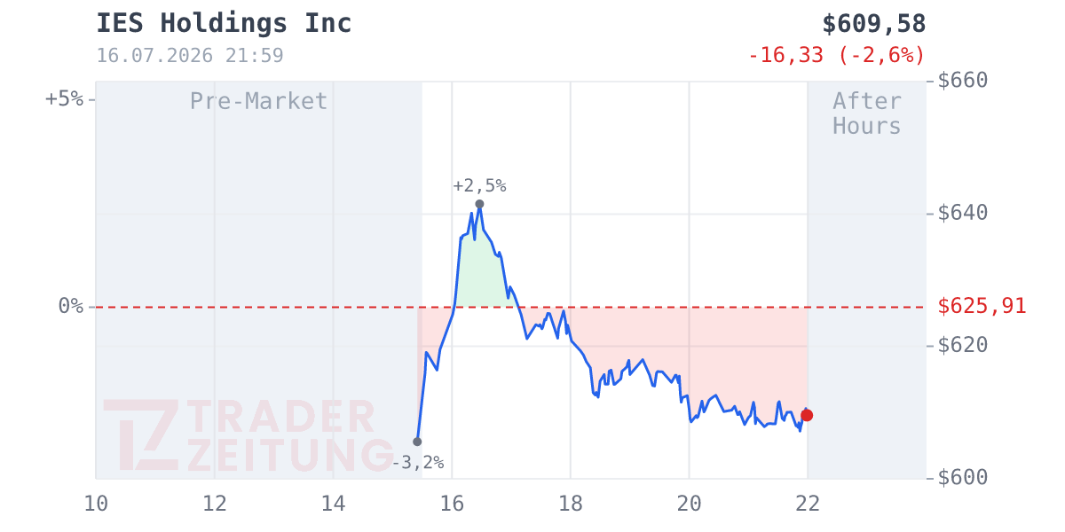 IES Holdings Chart