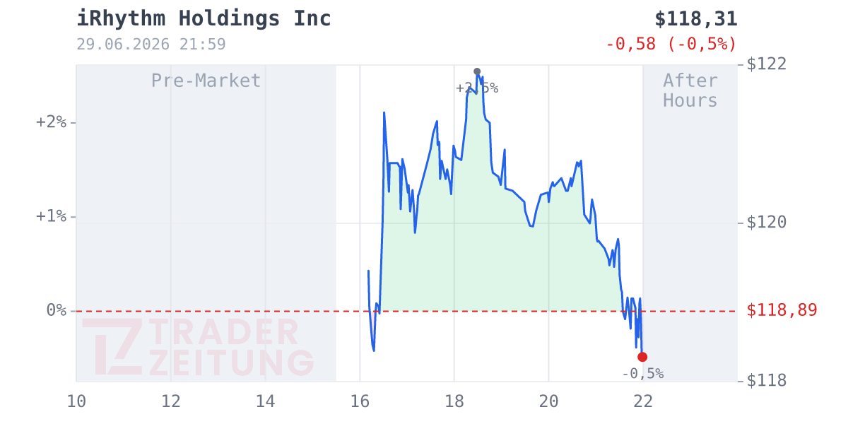 iRhythm Technologies Chart