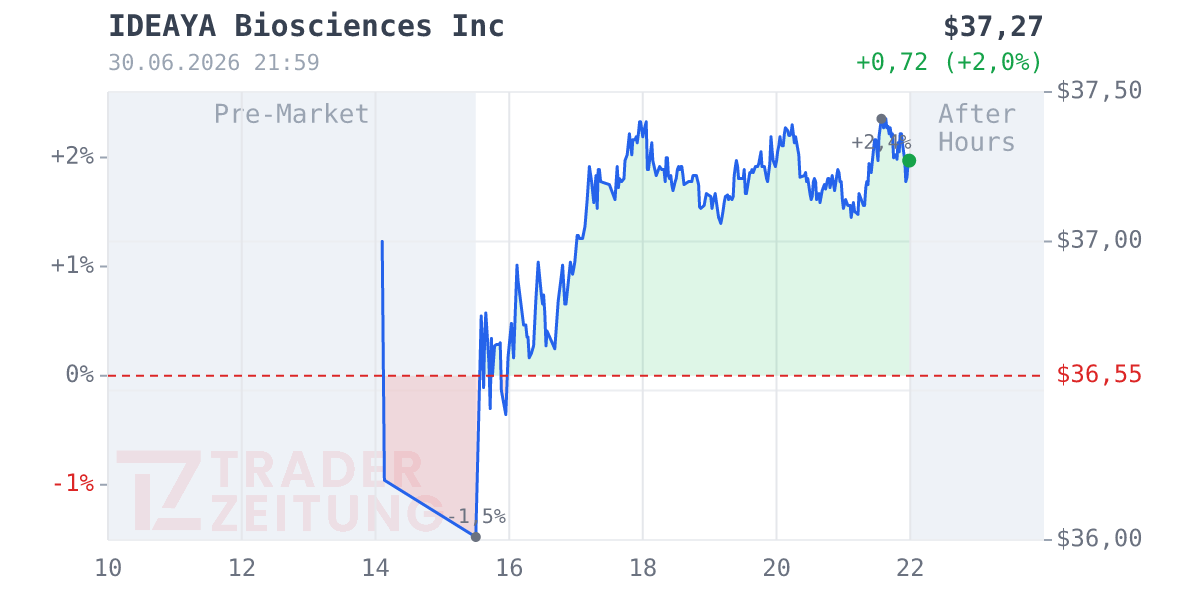 Ideaya Biosciences Chart