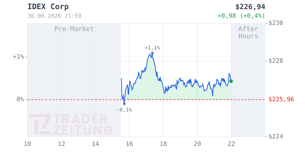 IDEX Chart