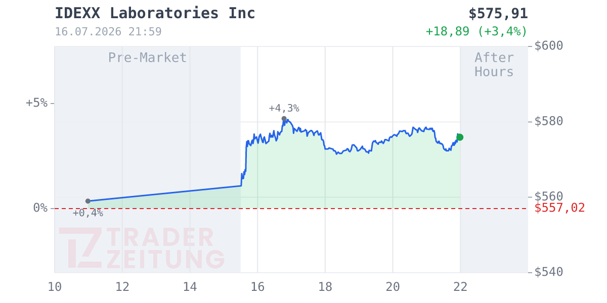 Idexx Laboratories Chart