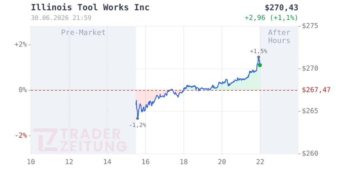 Illinois Tool Works Chart