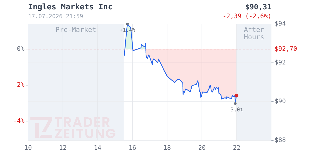 Ingles Markets Chart