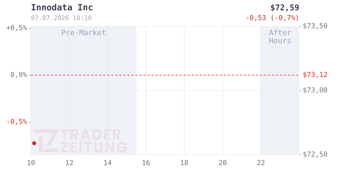 Innodata Chart