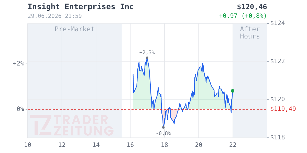 Insight Enterprises Chart