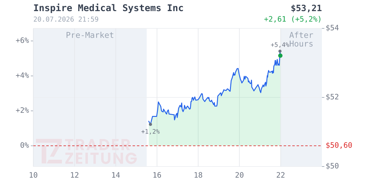 Inspire Medical Systems Chart