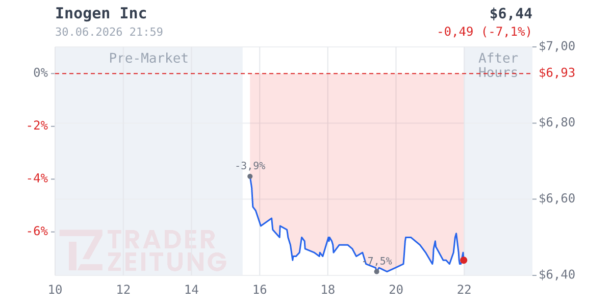 Inogen Chart