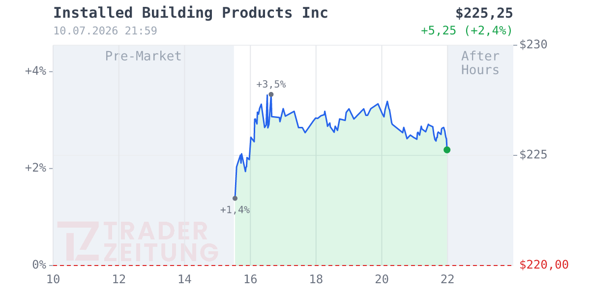 Installed Building Product Chart