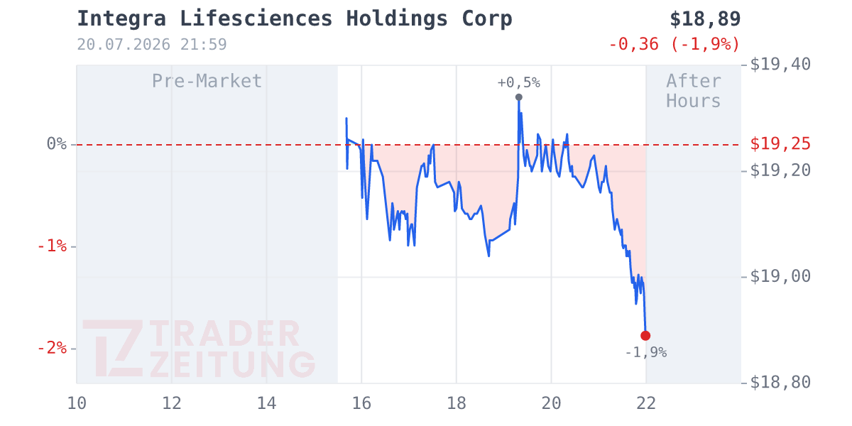 Integra Lifesciences Holdings Chart
