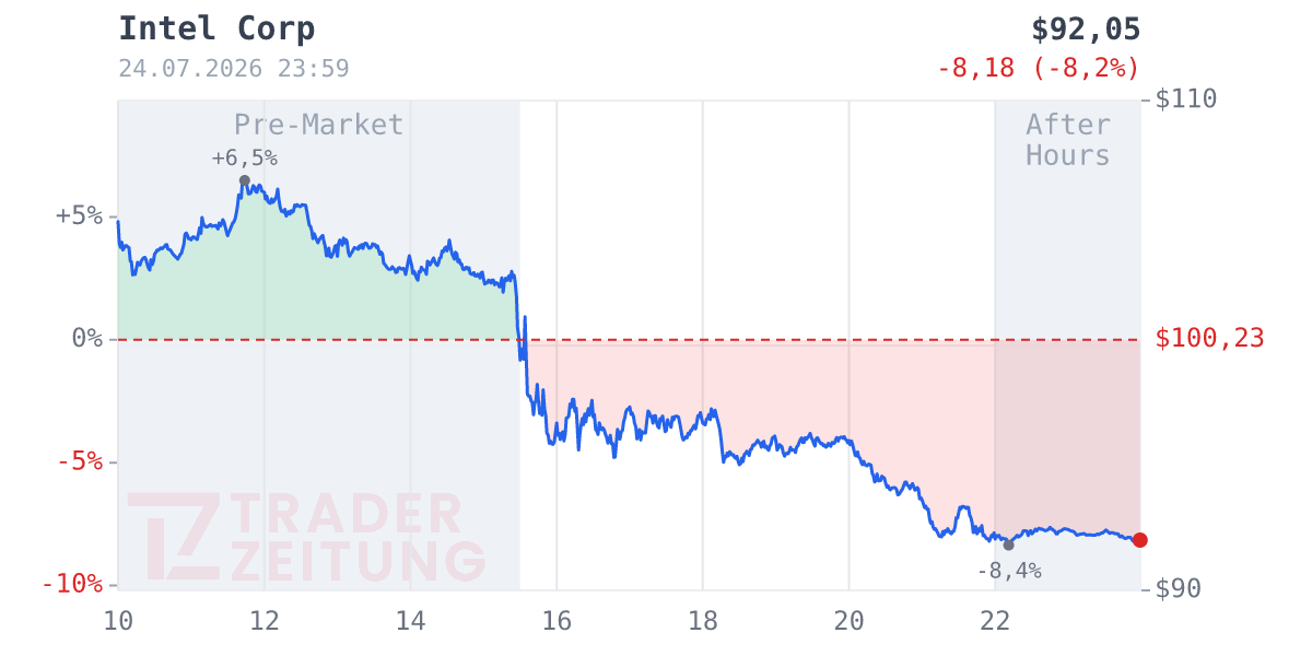 Intel Chart