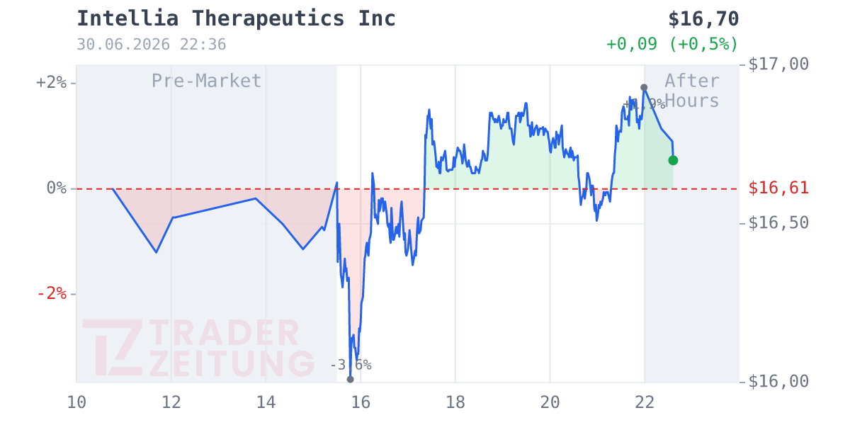 Intellia Therapeutics Chart