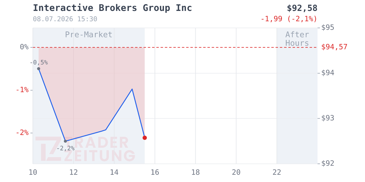 Interactive Brokers Group Chart