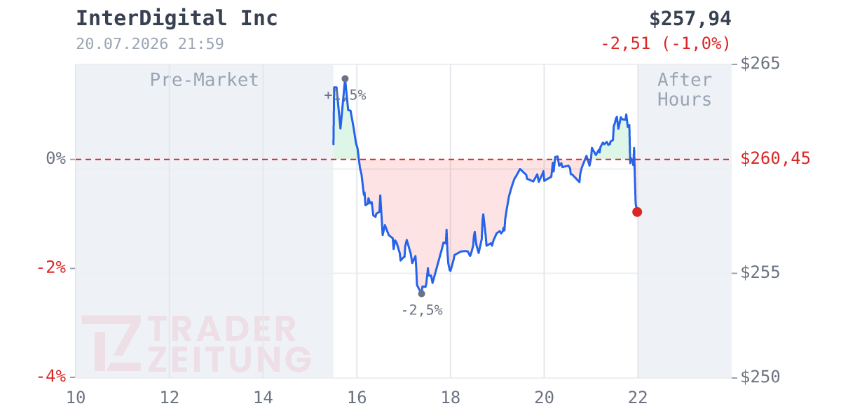 Interdigital Chart