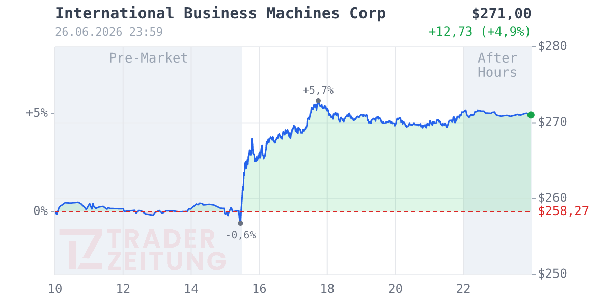 International Business Machines Chart