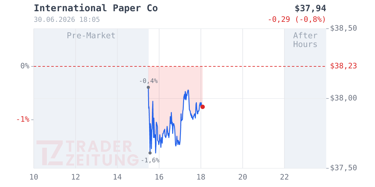 International Paper Chart