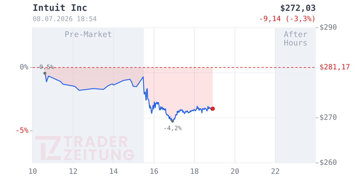 Intuit Chart
